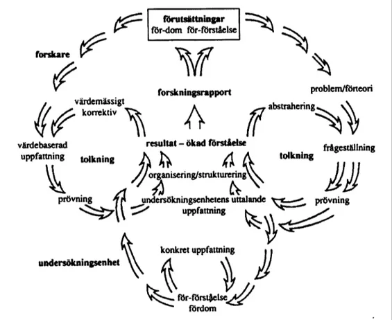 Figur 5.  Figuren visar den kvalitativa forskningsprocessen (Holme &amp; Solvang, 1991, sid 103).