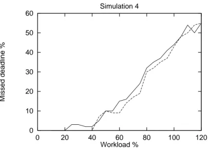 Figure 5.1: Comparison of how many deadlines tabu search scheduler and earliest deadline 	rst miss at dierent workloads, the solid line is the tabu search scheduler