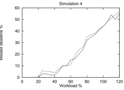 Figure 5.3: Comparison of how many deadlines the tabu search scheduler misses compared to highest value 	rst, the solid line is the tabu search scheduler