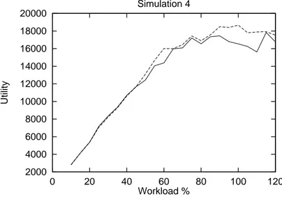 Figure 5.4: Comparison of how much utility the system has using tabu search and highest value 	rst, the solid line is the tabu search scheduler