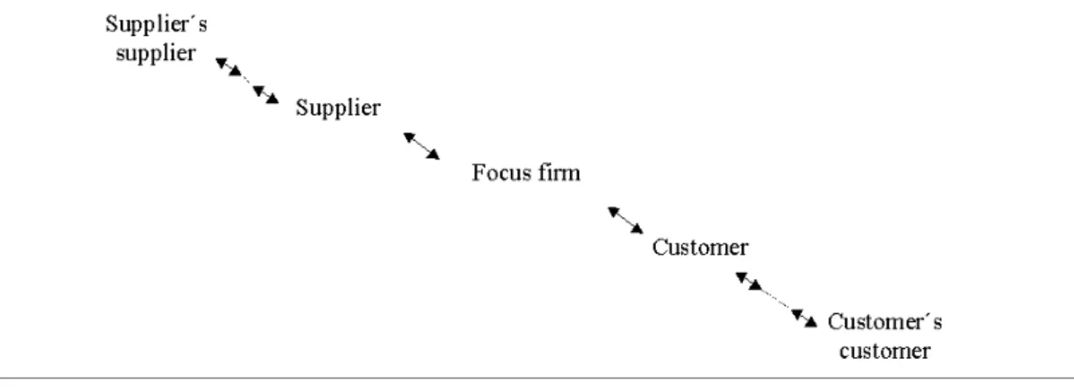 Figur 1: “A basic supply chain” (Mentzer, 2000)  