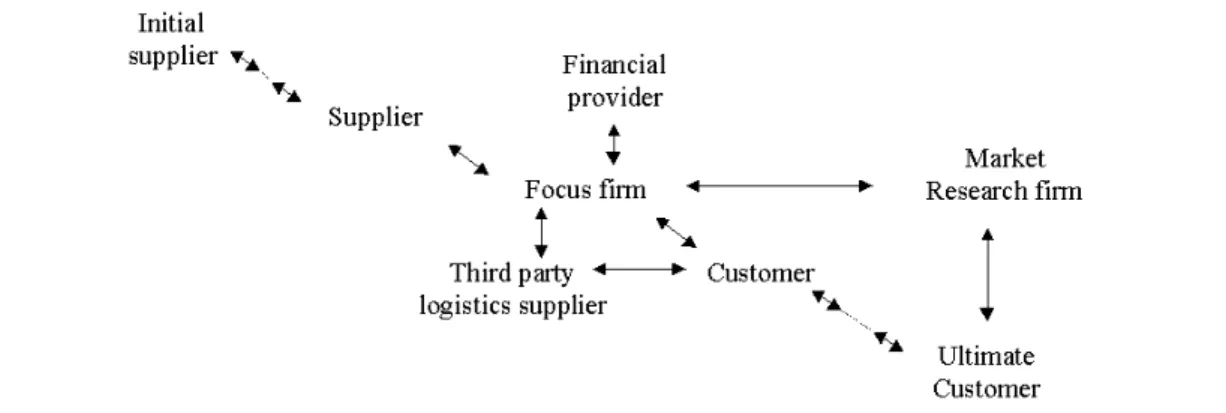 Figur 3: ”An ultimate supply chain” (Mentzer, 2000) 