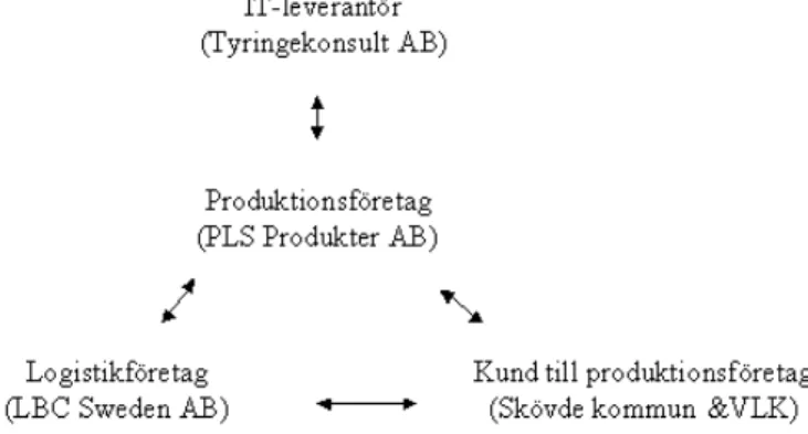 Figur 6: Valda företag som delar av en ”ultimate supply chain”.  