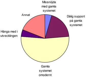 Figur 2: Diagram över främsta skälet till anskaffning av MPS-system.