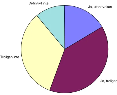 Figur 5: Diagram över andel företag som skulle välja samma system igen.