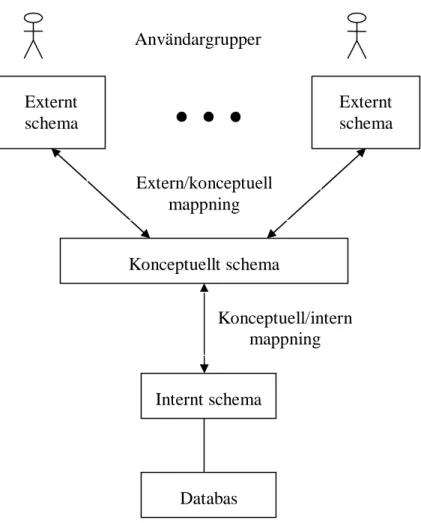 Figur 1: De tre schematyperna. (Bild hämtad från Elmasri &amp; Navathe, 2000 ) 