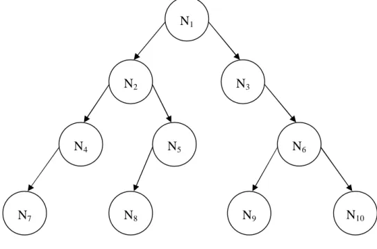 Figur 3: Exempel på ett träd N1 