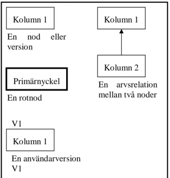 Figur 6: Syntax för versionsgrafsdiagram 