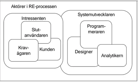 Figur 2: De olika aktörerna i RE-processen