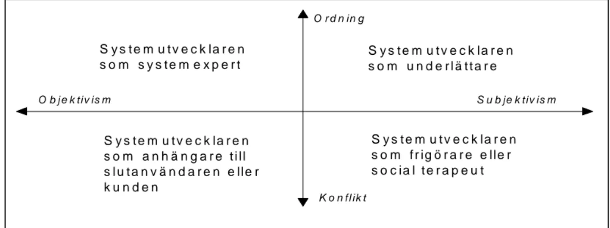Figur 3: De fyra olika paradigmerna för systemutveckling (efter Hirschheim et al, 1989)