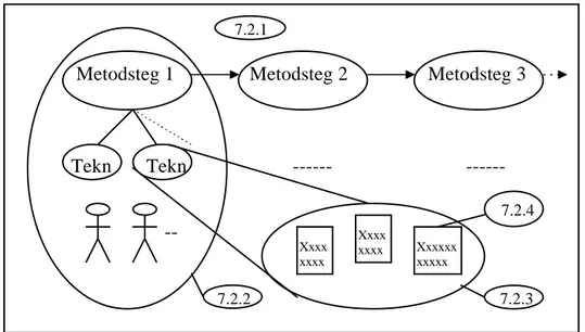 Figur 6: Visar en generell strukturen för metoder.