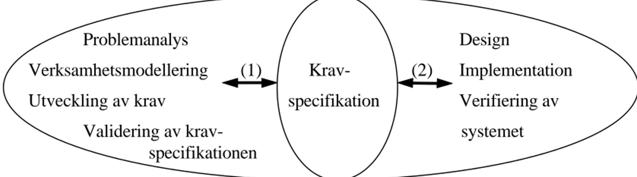 Figur 1: En förenklad modell av systemutvecklingsprocessen  [Persson, 1998] En kravspecifikation har två grundläggande syften (Loucopoulos et al, 1995):