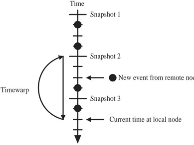 Figure 2.1: Example of a timewarp. A new event from a remote node is received at the current time step, but it should have been executed at an earlier time step