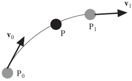 Figure 2.3: Prediction by interpolation. P 0 , v 0 , P 1 , and v 1 is the entity’s known position and velocity at time t 0 and t 1 , respectively