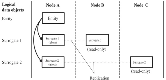 Figure 5.1: Database implementation of dead reckoning with two levels of interest. Node A is the owner of the entity and holds the non-replicated entity and two surrogates of it