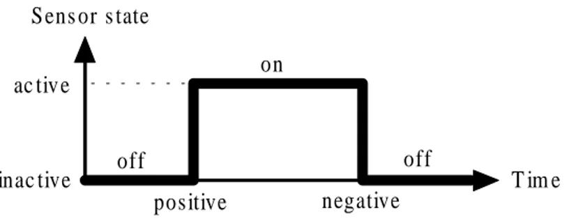 Figure 11: Sensor information can be requested in one of four different modes: “on”, “off”, “positive”, 