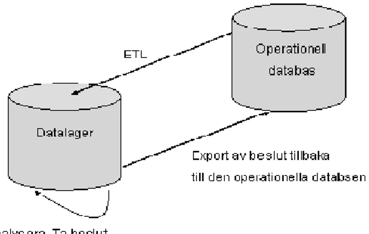 Figur 5. Aktiv datalager cykel (efter Thalhammer m.fl., 2001, sid 3) 