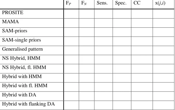 Table 5.1 Template for results table.