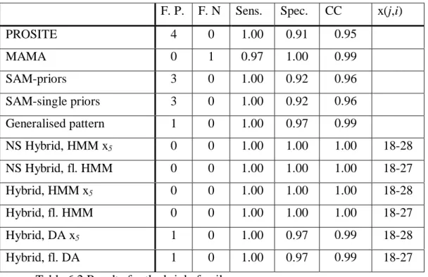 Figure 6.2 shows the HMM scoring distribution for the families that match the generalised pattern for the internal wildcard