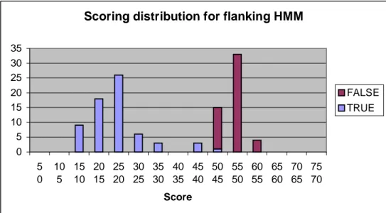 Figure 6.5 Scoring distribution for flanking HMM.