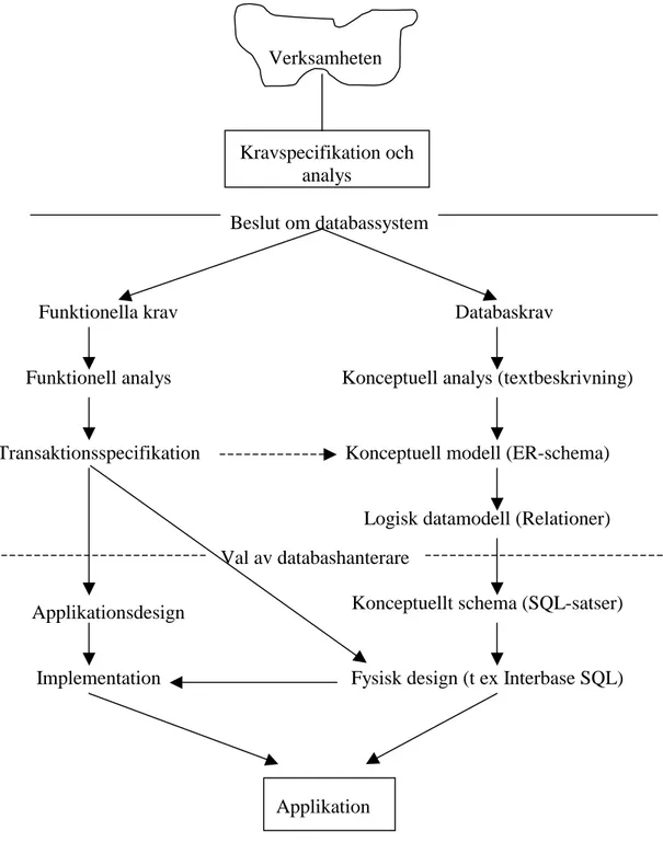 Fig 2. Designprocessen (Bearbetad från Elmasri och Navathe, 1994,  sid 41) 