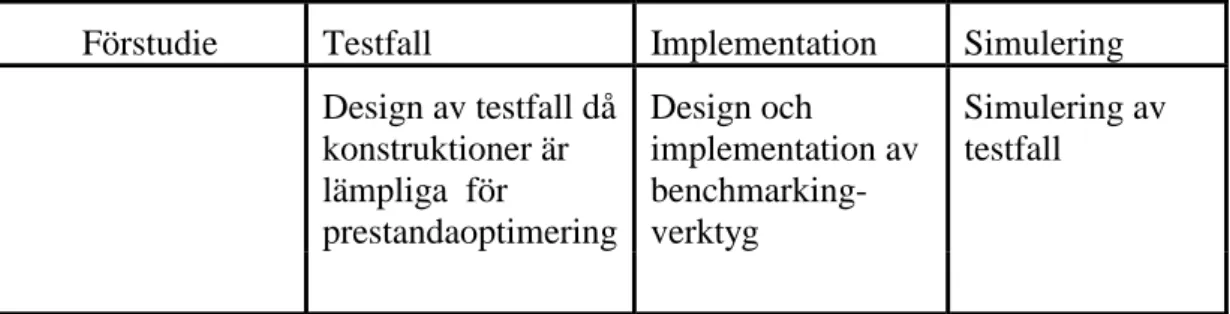 Fig 4. Översikt över projektfaser. 