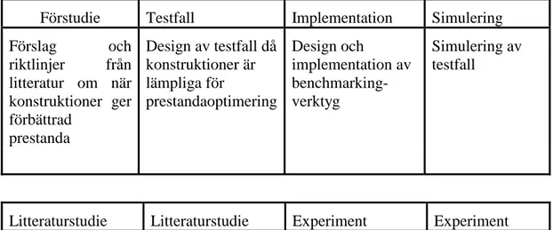 Fig 5. Översikt över projektfaser och valda metoder. 