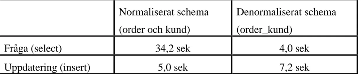 Fig 6. Prestandajämförelse (Bearbetad från Teorey, 1999, sid 184) 