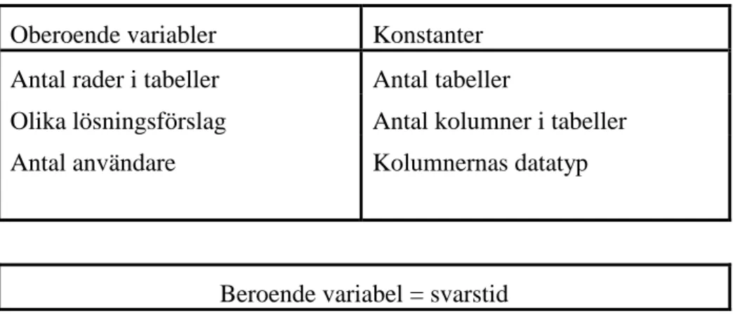 Fig 7. Översikt över variabler och konstanter i projektet. 