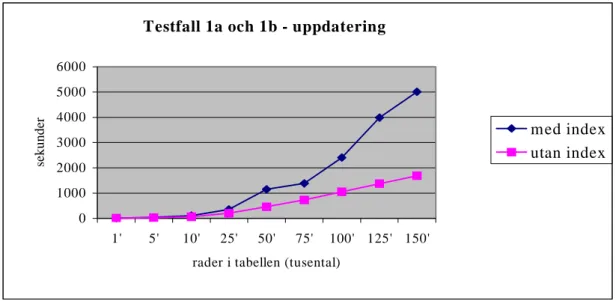 Fig 9. Diagram för testfall 1a och 1b. 