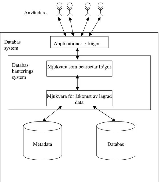 Fig 1. Komponenter i ett databassystem (Bearbetad från Elmasri och  Navathe, 1994, sid 3) 