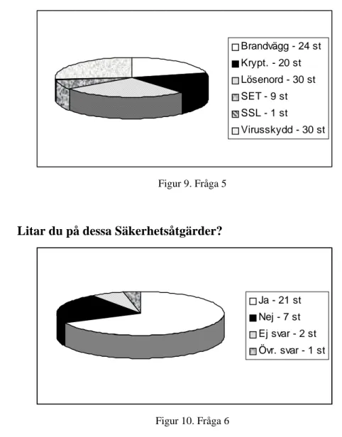 Figur 10. Fråga 6 