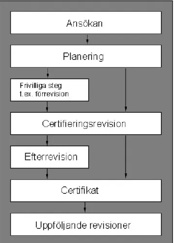 Figur 2: Certifieringsprocessen vid certifiering enligt ISO 14001 (Gillberg, 1999, s.129)