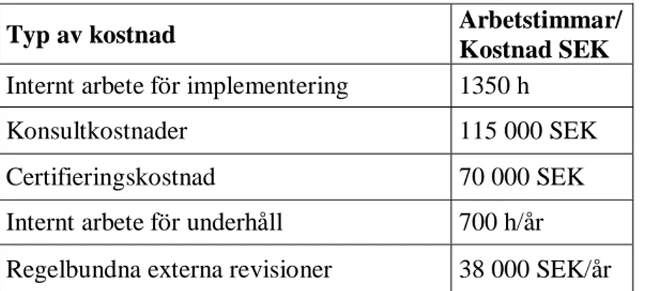 Tabell 1: Medelkostnad för implementering, certifiering och underhåll av miljöledningssystem (efter Dalhammar, 2000, s.37)