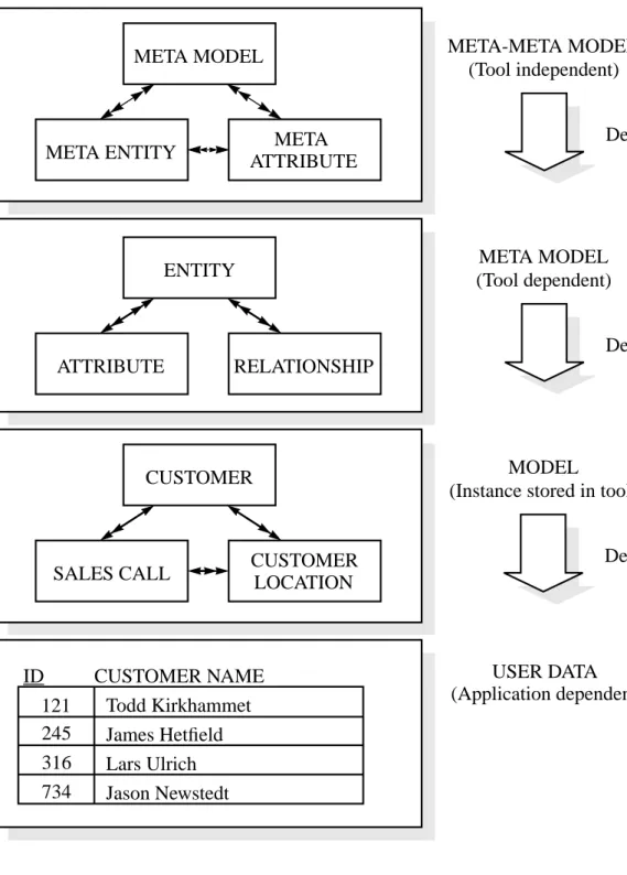 Figure 8: The CDIF layers (Adapted from [CDIF1])META MODEL