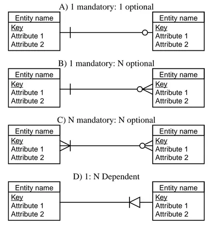 Figure 19: Relationships