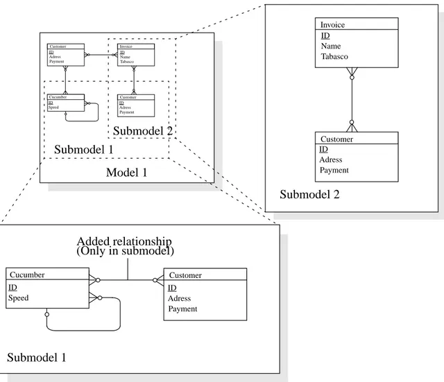 Figure 21: S-designor submodel structure