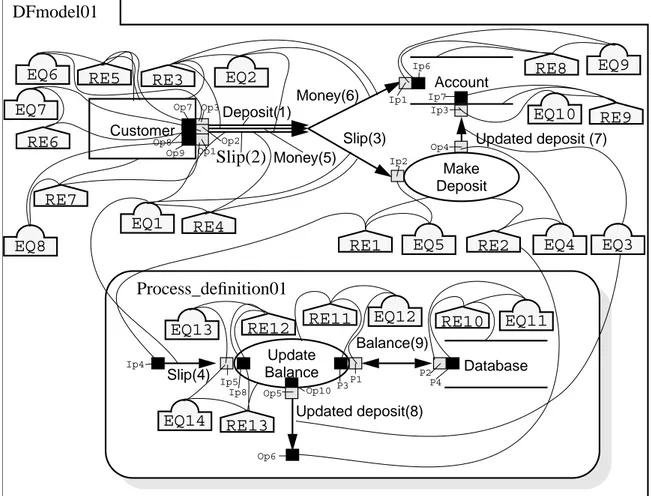 Figure 41: Instantiation diagram for the data flow modelCustomerAccountDeposit(1)Money(6)Slip(3)Database Updated deposit (7)UpdateBalanceSlip(4)Balance(9)Updated deposit(8)DFmodel01Slip(2)Money(5)Process_definition01EQ1EQ2 EQ3EQ4EQ5RE1RE2MakeDepositOp1Op2O