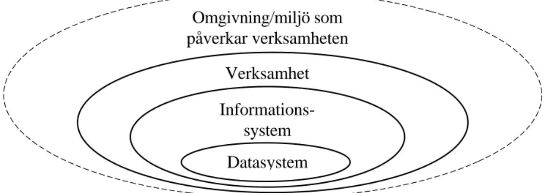 Figur 1: Ett informationssystem i ett större sammanhang.DatasystemInformations-systemVerksamhetOmgivning/miljö sompåverkar verksamheten