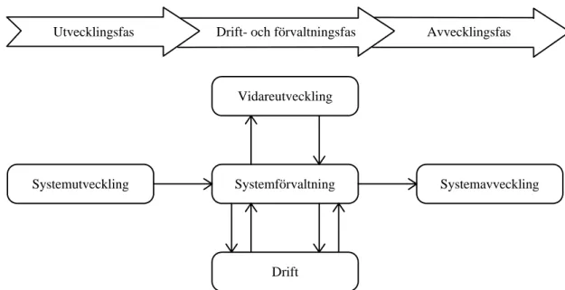 Figur 2: Baserad på Riksdataförbundets livscykelmodell. (Efter Berndtson &amp; Welander, 1991, sid 36)