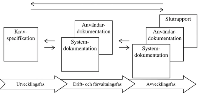 Figur 4: Modell av spårbarhet efter kravspecifikationen.Krav-specifikationAnvändar-dokumentationSystem-dokumentation  Användar-dokumentationSystem-dokumentationSpårbarhet efter kravspecifikationen