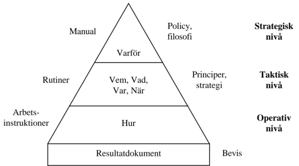 Figur 5: Hierarkin av dokument i kvalitetssystemet ISO 9000. (Efter Robert W. Peach i Lindgren &amp; Sandell, 1993, sid 9)