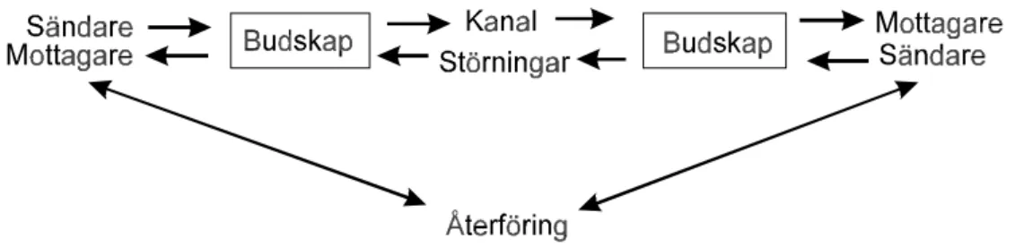 Figur 2 Kommunikation processmodellen (Hägerfors, 1995, sid 187)