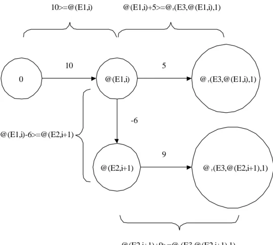 Figure 2.4: Constraint graph example 2