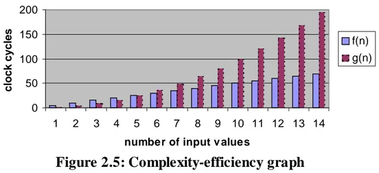 Figure 2.5: Complexity-efficiency graph