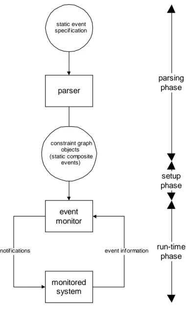 Figure 4.1: Monitor execution phases