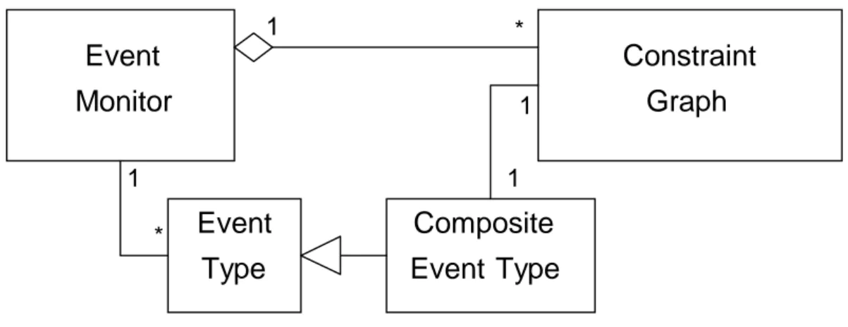 Figure 4.2: Central object model