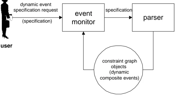 Figure 4.6: Dynamic event specification