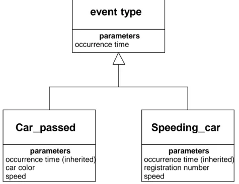 Figure 4.7: Event parameter inheritance