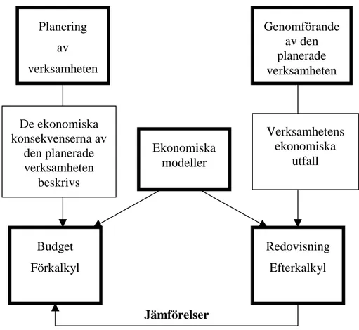 Figur 5 nedan visar hur olika steg (planering och genomförande) i företag resulterar i en analys av avvikelser med hjälp av olika ekonomiska modeller.